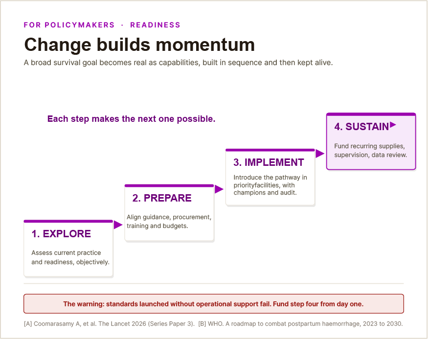 Four stages in sequence. Explore: map current practice against the readiness standard; find where the delays live. Prepare: commodities, training, authority and data fields in place before launch. Implement: start with willing facilities, champions on site, audit from day one. Sustain: procurement lines, induction training and review cycles that survive staff rotation.