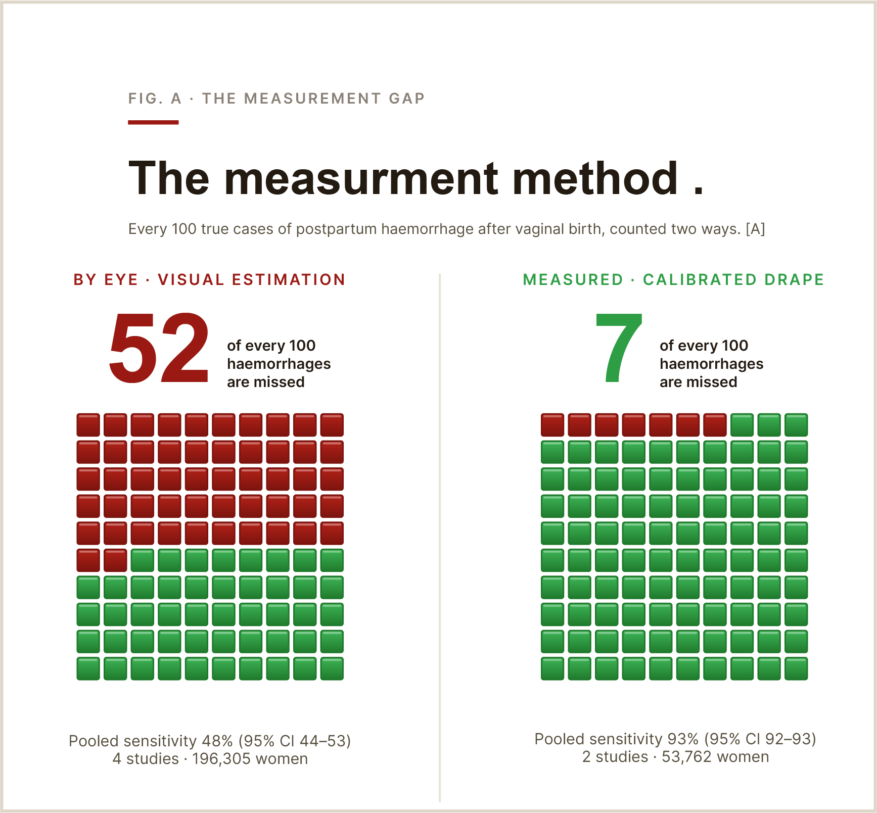 Two waffle grids of 100 squares. By visual estimation, 52 of 100 haemorrhages are missed. With a calibrated drape, only 7 of 100 postpartum haemorrhages are missed.
