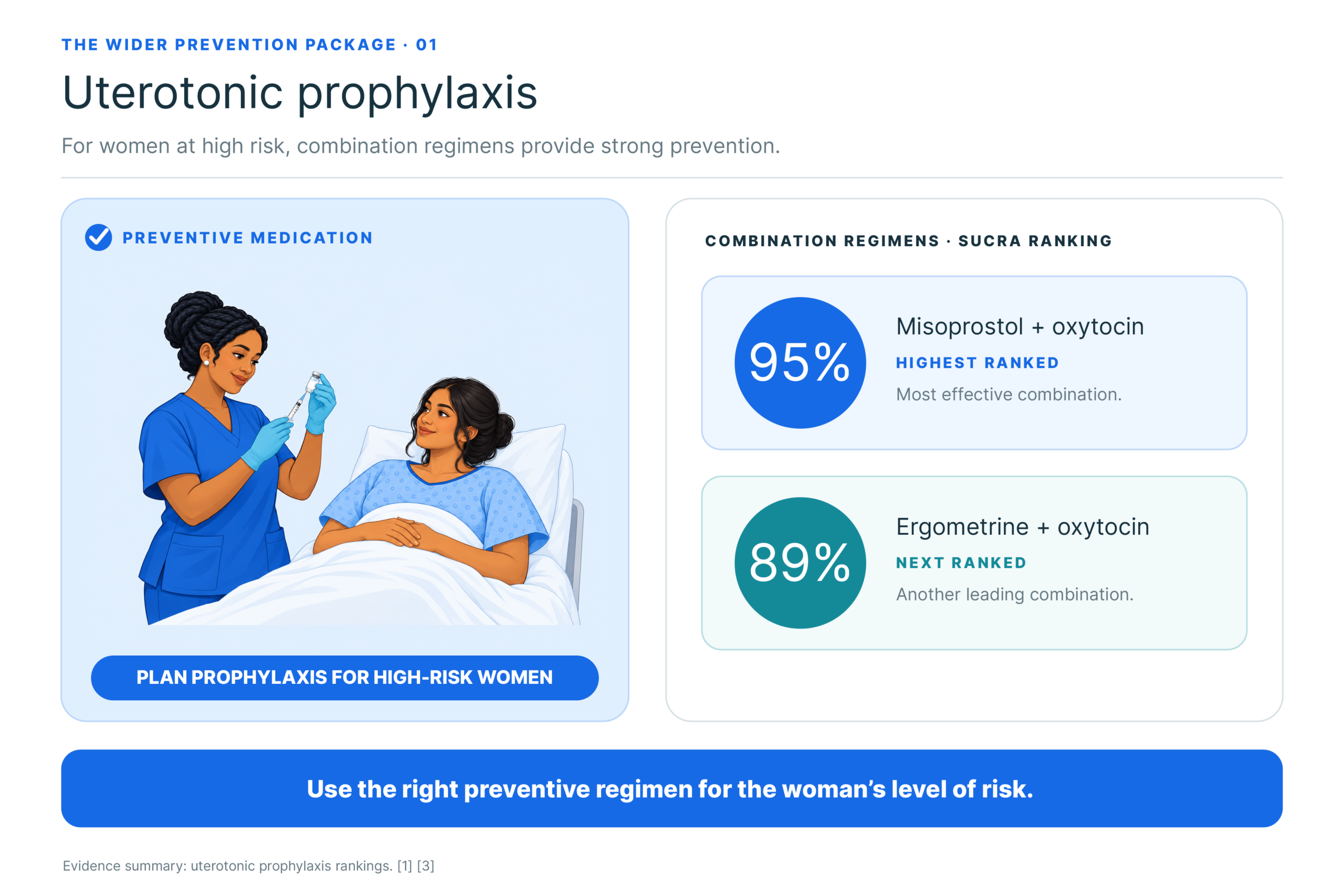 Uterotonic prophylaxis