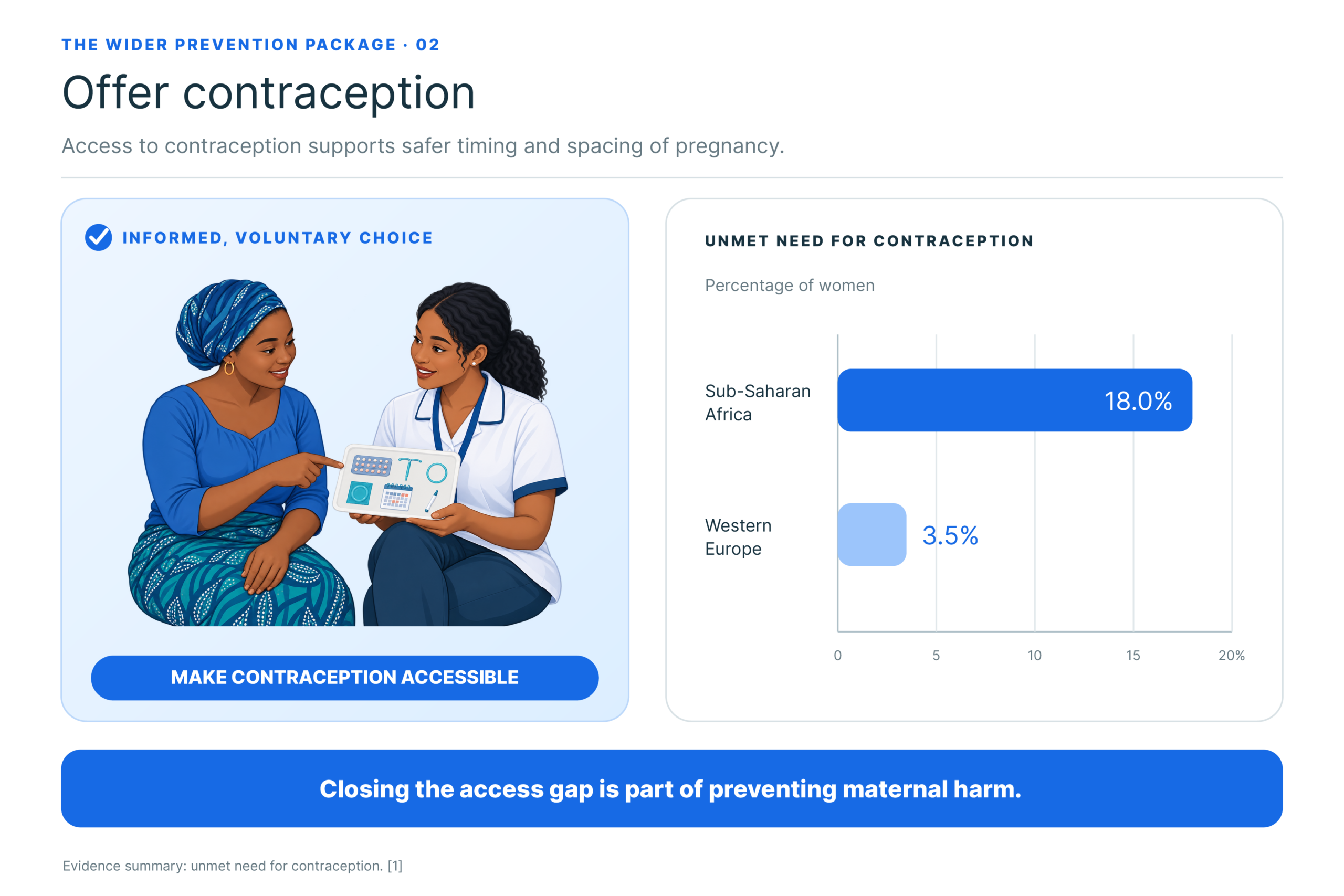 Offer contraception