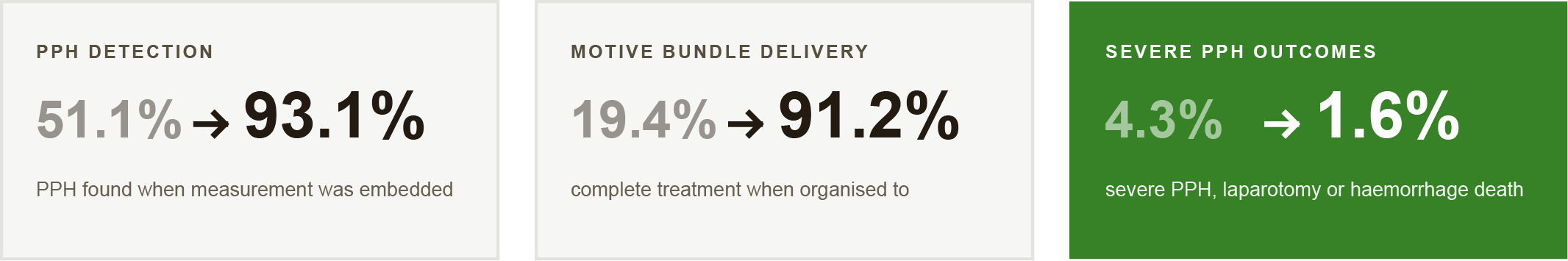 E-MOTIVE Results When the trigger fires, five components arrive at once: massage, oxytocics, tranexamic acid, intravenous fluids and examination. Below, the E-MOTIVE trial results: detection rose from 51.1 to 93.1 percent, bundle delivery from 19.4 to 91.2 percent, and severe outcomes fell from 4.3 to 1.6 percent.