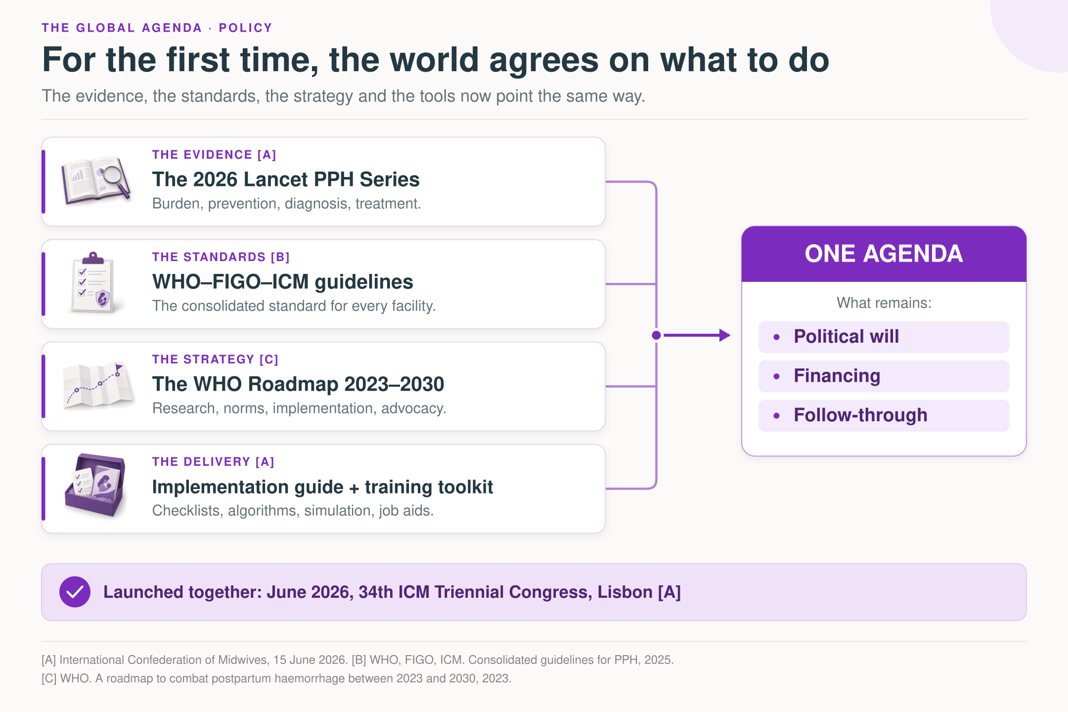 Four instruments point the same way: the 2026 Lancet PPH Series as the evidence, the WHO FIGO ICM consolidated guidelines as the standards, the WHO Roadmap 2023 to 2030 as the strategy, and the implementation guide and training toolkit as the delivery tools. They converge on one agenda, launched June 2026 at the ICM Triennial Congress in Lisbon.