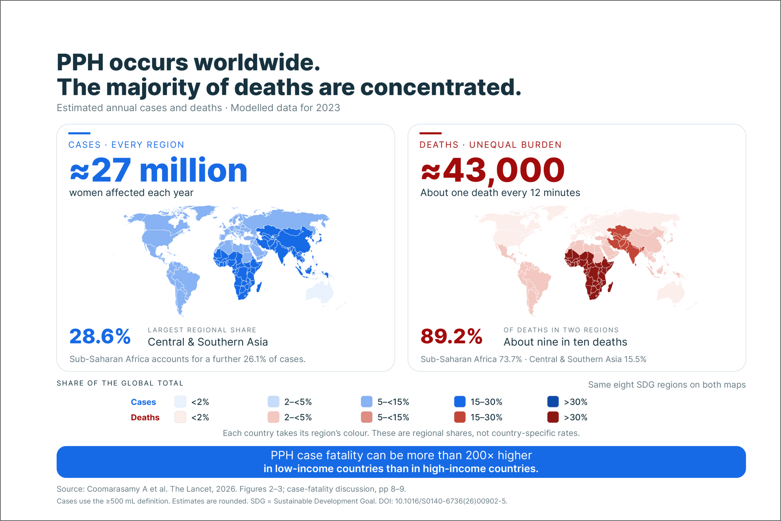 Two world maps on the same 0 to 30 percent scale. Left, in blue: PPH cases by region, spread across South Asia and sub-Saharan Africa. Right, in red: PPH deaths, concentrated almost entirely in sub-Saharan Africa and central and southern Asia.